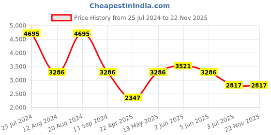 tatacliq.com Timex Fria Women Off White Round Analog Watch - TWEL18201 timex Price History Graph from 25 Jul 2024 to 21 Nov 2025