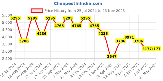 tatacliq.com Timex Fria Women Off White Round Analog Watch - TWEL18402 timex Price History Graph from 25 Jul 2024 to 22 Nov 2025