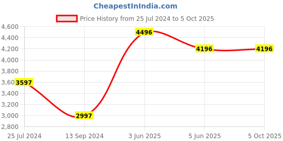 tatacliq.com Timex Fria Women Off White Square Analog Watch - TWEL15002 timex Price History Graph from 25 Jul 2024 to 4 Oct 2025