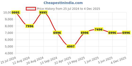 tatacliq.com Timex Fria Women Off White Square Analog Watch - TWEL17104 timex Price History Graph from 25 Jul 2024 to 3 Dec 2025