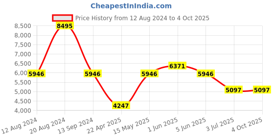 tatacliq.com Timex Fria Women Pink Rectangular Analog Watch - TWEL16906 timex Price History Graph from 12 Aug 2024 to 4 Oct 2025