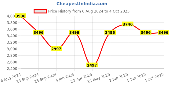 tatacliq.com Timex Fria Women Pink Round Analog Watch - TWEL15403 timex Price History Graph from 6 Aug 2024 to 4 Oct 2025