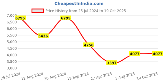 tatacliq.com Timex Fria Women Pink Round Analog Watch - TWEL16402 timex Price History Graph from 25 Jul 2024 to 19 Oct 2025