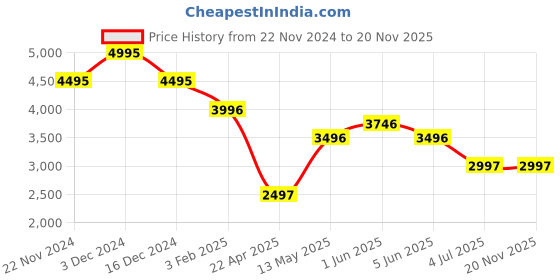 tatacliq.com TIMEX Fria Women Pink Round Dial Analog Watch with Bracelet - TWEL18500 timex Price History Graph from 22 Nov 2024 to 19 Nov 2025