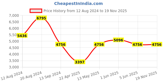 tatacliq.com Timex Fria Women Pink Square Analog Watch - TWEL16103 timex Price History Graph from 12 Aug 2024 to 18 Nov 2025