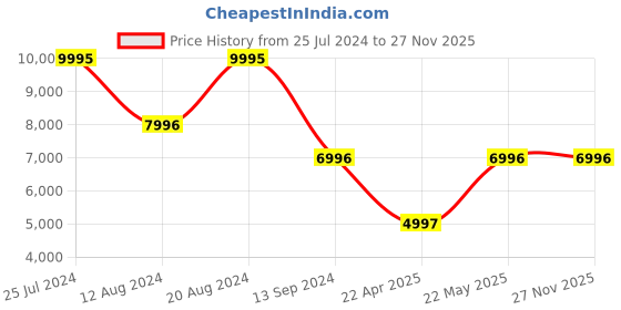tatacliq.com Timex Fria Women Pink Square Analog Watch - TWEL17101 timex Price History Graph from 25 Jul 2024 to 27 Nov 2025