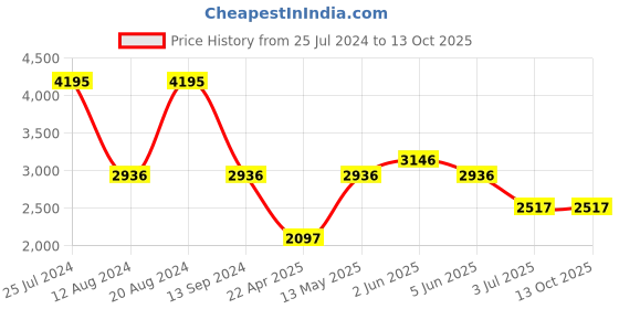 tatacliq.com Timex Fria Women Purple Round Analog Watch - TWEL18300 timex Price History Graph from 25 Jul 2024 to 13 Oct 2025