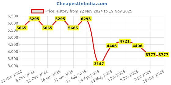 tatacliq.com TIMEX Fria Women Purple Round Dial Analog Watch - TWEL16005 timex Price History Graph from 22 Nov 2024 to 19 Nov 2025