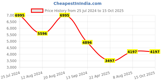 tatacliq.com Timex Fria Women Rose Gold Square Analog Watch - TWEL16101 timex Price History Graph from 25 Jul 2024 to 14 Oct 2025
