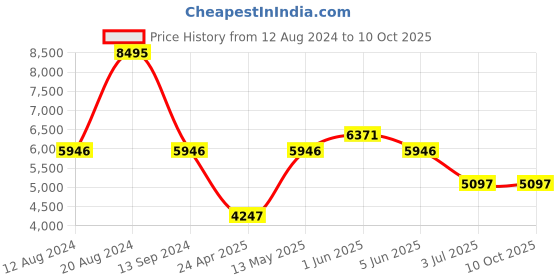 tatacliq.com Timex Fria Women Silver Rectangular Analog Watch - TWEL16905 timex Price History Graph from 12 Aug 2024 to 9 Oct 2025