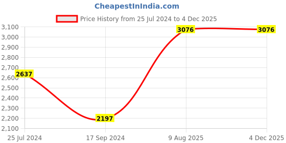 tatacliq.com Timex Fria Women Silver Round Analog Watch - TWEL15100 timex Price History Graph from 25 Jul 2024 to 4 Dec 2025