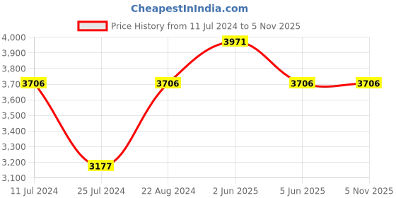 tatacliq.com Timex Fria Women Silver Round Analog Watch - TWEL15201 timex Price History Graph from 11 Jul 2024 to 5 Nov 2025
