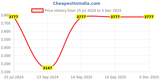 tatacliq.com Timex Fria Women Silver Round Analog Watch - TWEL16000 timex Price History Graph from 25 Jul 2024 to 5 Dec 2025