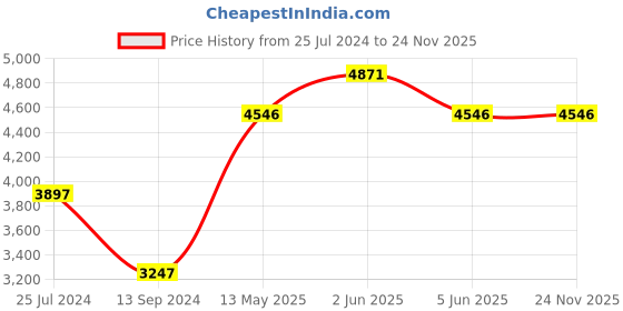 tatacliq.com Timex Fria Women Silver Round Analog Watch - TWEL16400 timex Price History Graph from 25 Jul 2024 to 24 Nov 2025