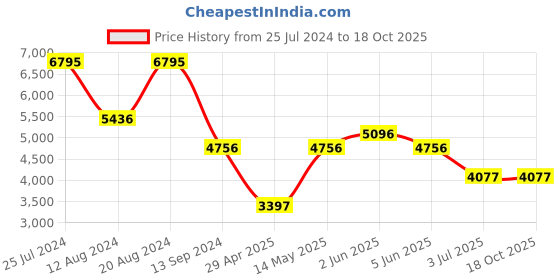 tatacliq.com Timex Fria Women Silver Round Analog Watch - TWEL16403 timex Price History Graph from 25 Jul 2024 to 18 Oct 2025