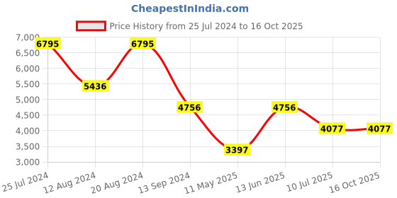 tatacliq.com Timex Fria Women Teal Round Analog Watch - TWEL16404 timex Price History Graph from 25 Jul 2024 to 16 Oct 2025