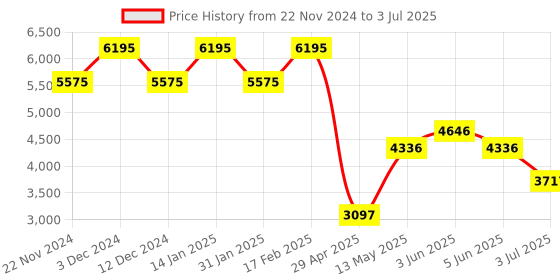 tatacliq.com TIMEX Fria Women White Round Dial Analog Watch - TWEL16004 timex Price History Graph from 22 Nov 2024 to 3 Jul 2025