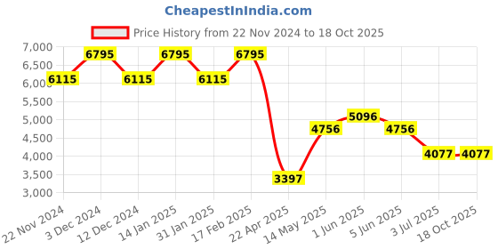 tatacliq.com TIMEX Fria Women White Round Dial Analog Watch - TWEL17304 timex Price History Graph from 22 Nov 2024 to 18 Oct 2025