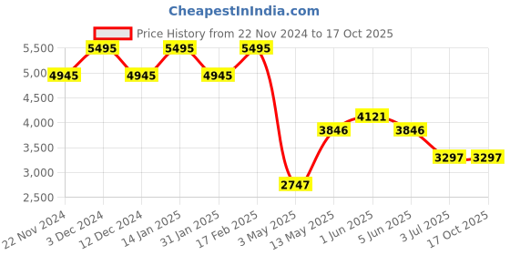 tatacliq.com TIMEX Fria Women White Square Dial Analog Watch - TWEL15007 timex Price History Graph from 22 Nov 2024 to 16 Oct 2025