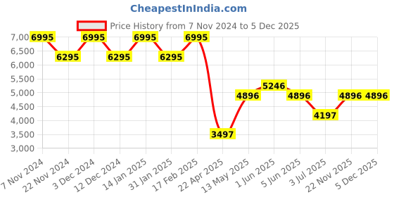 tatacliq.com TIMEX Fria Women White Square Dial Analog Watch - TWEL16104 timex Price History Graph from 7 Nov 2024 to 4 Dec 2025
