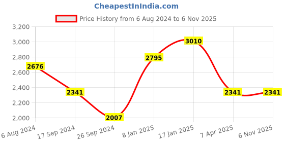tatacliq.com Timex G910 Classics Analog Watch for Men timex Price History Graph from 6 Aug 2024 to 5 Nov 2025