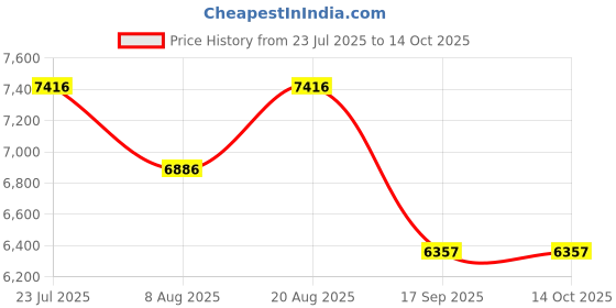 tatacliq.com Timex Green Round Dial Analog Chronograph Mens Watch - TWEG296SMU06 timex Price History Graph from 23 Jul 2025 to 14 Oct 2025