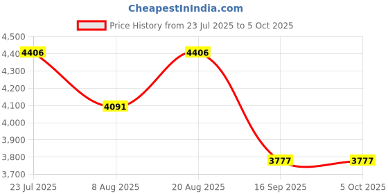 tatacliq.com Timex Green Round Dial Analog Mens Watch - TWEG295SMU01 timex Price History Graph from 23 Jul 2025 to 4 Oct 2025