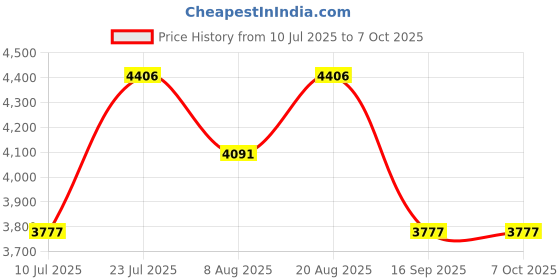 tatacliq.com Timex Green Round Dial Analog Mens Watch - TWEG295SMU04 timex Price History Graph from 10 Jul 2025 to 7 Oct 2025