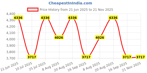 tatacliq.com Timex Green Round Dial Analog Womens Watch - TWEL231SMU03 timex Price History Graph from 21 Jun 2025 to 20 Nov 2025
