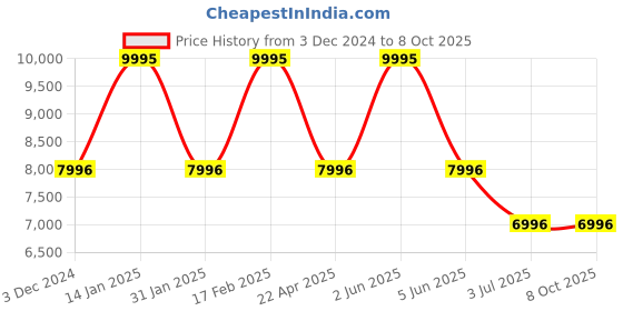 tatacliq.com TIMEX LAB Men Blue Tonneau Dial Analog Watch - TW2W96900X6 timex Price History Graph from 3 Dec 2024 to 8 Oct 2025
