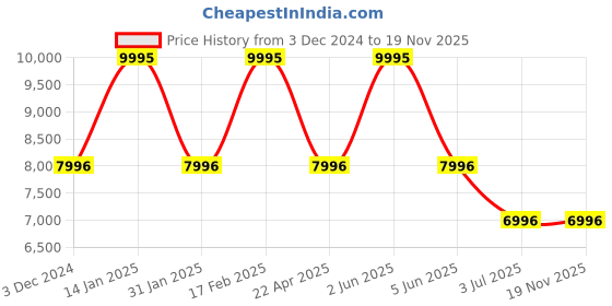 tatacliq.com TIMEX LAB Men Pink Tonneau Dial Analog Watch - TW2W96800X6 timex Price History Graph from 3 Dec 2024 to 19 Nov 2025