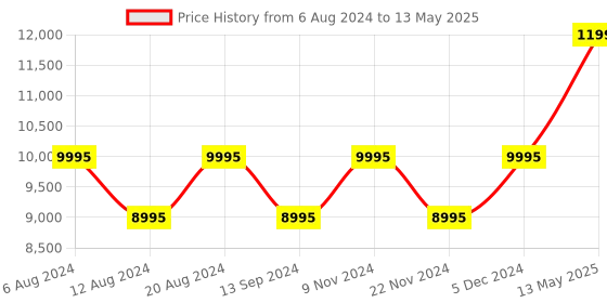tatacliq.com Timex Lab TW2T80700U9 Analog Watch for Men timex Price History Graph from 6 Aug 2024 to 13 May 2025