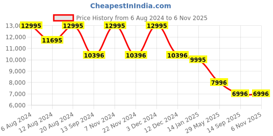 tatacliq.com Timex Lab TW2U61000U9 Analog Watch for Men timex Price History Graph from 6 Aug 2024 to 5 Nov 2025