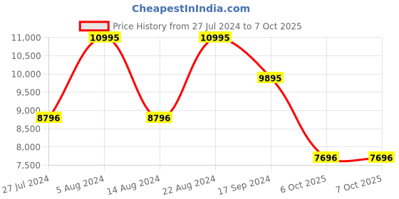 tatacliq.com Timex Lab TW2U72400U9 Digital Watch for Men timex Price History Graph from 27 Jul 2024 to 6 Oct 2025
