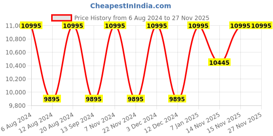 tatacliq.com Timex Lab TW2U81500UJ Analog Watch for Women timex Price History Graph from 6 Aug 2024 to 27 Nov 2025
