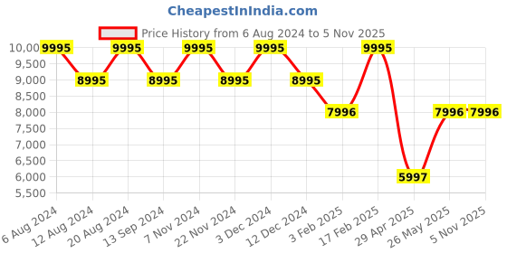 tatacliq.com Timex Lab TW2U95600UJ Analog Watch for Women timex Price History Graph from 6 Aug 2024 to 4 Nov 2025