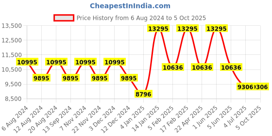 tatacliq.com Timex Lab TW2U95700UJ Analog Watch for Women timex Price History Graph from 6 Aug 2024 to 5 Oct 2025