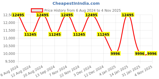 tatacliq.com Timex Lab TW2U95800UJ Analog Watch for Women timex Price History Graph from 6 Aug 2024 to 4 Nov 2025