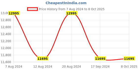tatacliq.com Timex Lab TW2V00100U9 Analog Watch for Men timex Price History Graph from 7 Aug 2024 to 8 Oct 2025