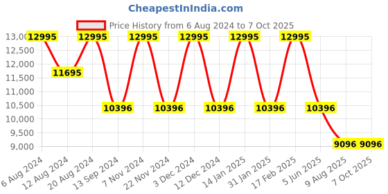 tatacliq.com Timex Lab TW2V18500U9 Analog Watch for Men timex Price History Graph from 6 Aug 2024 to 7 Oct 2025