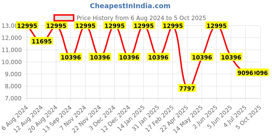 tatacliq.com Timex Lab TW2V18800U9 Analog Watch for Men timex Price History Graph from 6 Aug 2024 to 4 Oct 2025
