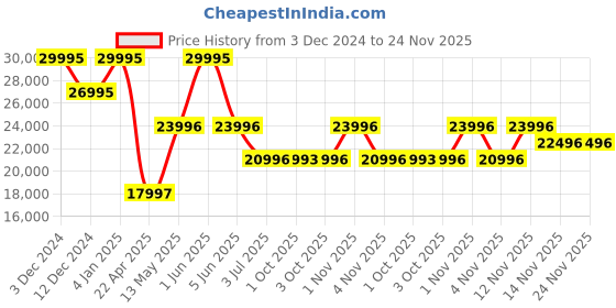 tatacliq.com TIMEX LAB Women Blue Round Dial Analog Watch - TW2W88600X6 timex Price History Graph from 3 Dec 2024 to 23 Nov 2025