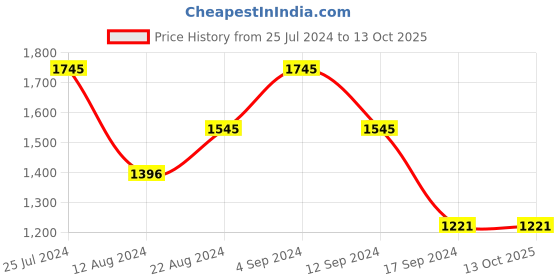 tatacliq.com Timex LS04 Classics Analog Watch for Women timex Price History Graph from 25 Jul 2024 to 13 Oct 2025