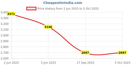 tatacliq.com Timex Main Street TW2R86800AP Analog Watch for Men timex Price History Graph from 2 Jun 2025 to 5 Oct 2025