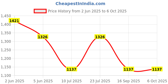 tatacliq.com Timex Men Beige Round Dial Analog Watch - TW00ZR261E timex Price History Graph from 2 Jun 2025 to 5 Oct 2025