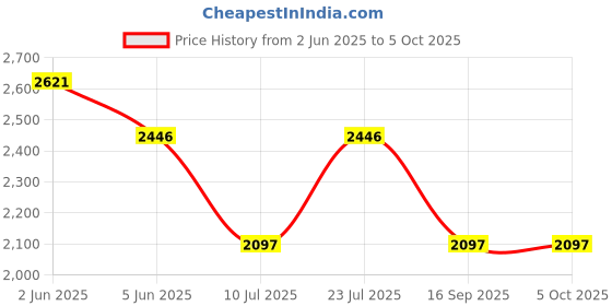tatacliq.com Timex Men Beige Round Dial Analog Watch - TWB2G01SMU01 timex Price History Graph from 2 Jun 2025 to 4 Oct 2025