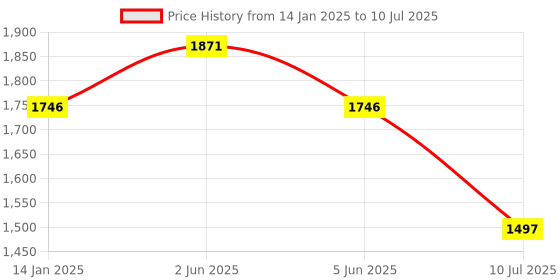 tatacliq.com Timex Men Black Round Dial Analog Watch - TW0TG8018 timex Price History Graph from 14 Jan 2025 to 10 Jul 2025