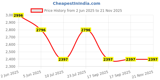 tatacliq.com Timex Men Black Round Dial Analog Watch - TWEG184SMU17 timex Price History Graph from 2 Jun 2025 to 20 Nov 2025