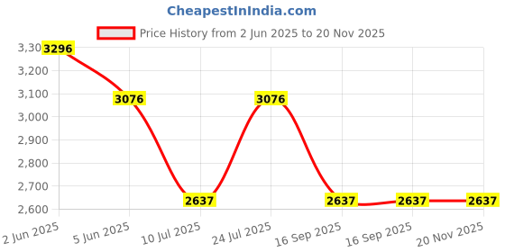 tatacliq.com Timex Men Black Round Dial Analog Watch - TWEG184SMU21 timex Price History Graph from 2 Jun 2025 to 20 Nov 2025