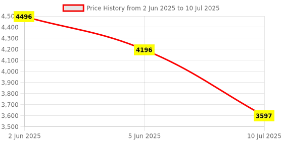 tatacliq.com Timex Men Black Round Dial Analog Watch - TWHG03SMU17 timex Price History Graph from 2 Jun 2025 to 10 Jul 2025
